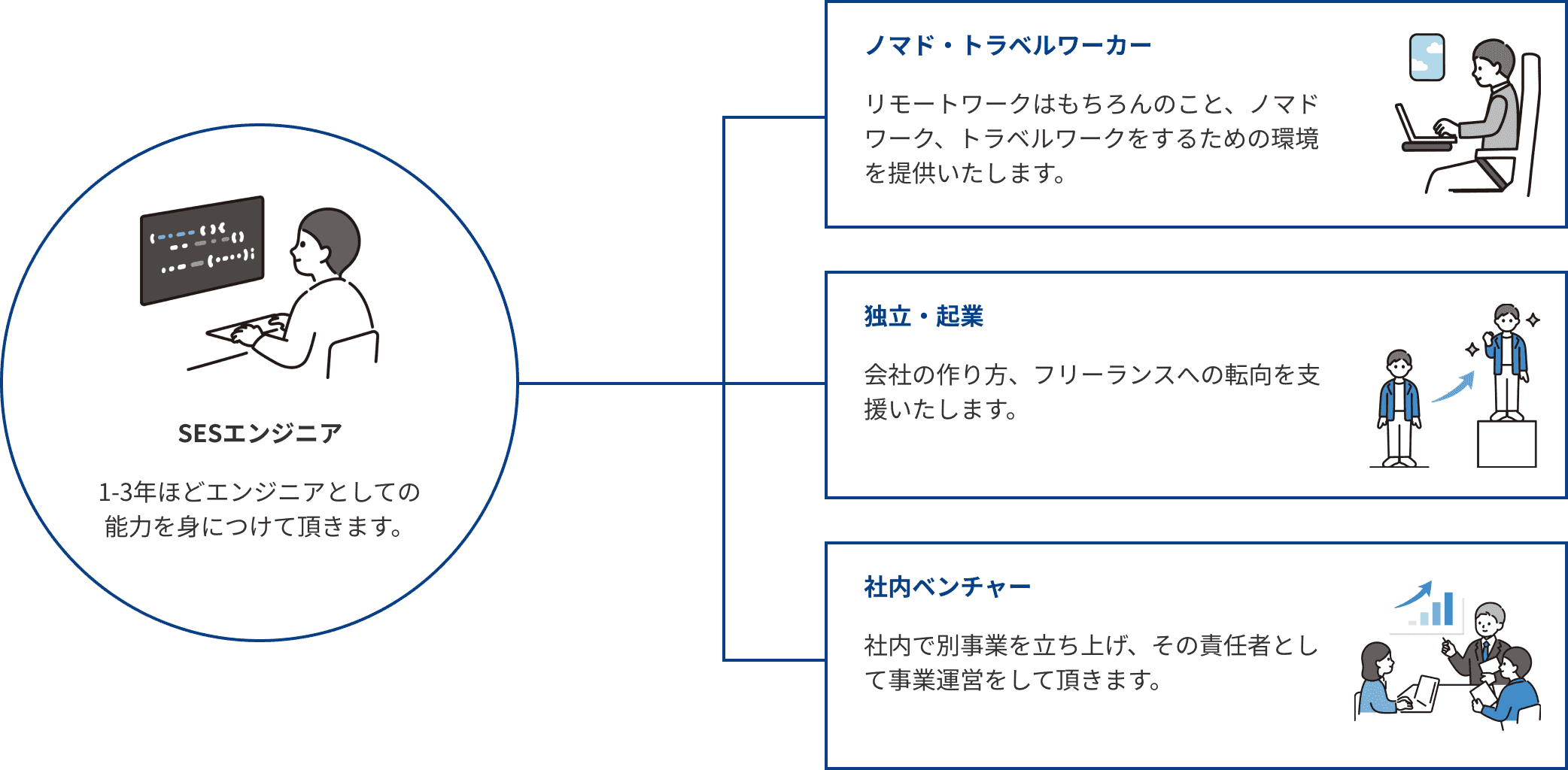 ステップアップキャリア